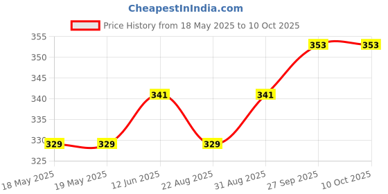 industrybuying.com AMPHENOL COMMUNICATIONS SOLUTIONS D-SUB CONNECTOR, RCPT, 25POS, TH, D25S24A4GX00LF amphenol communications solutions Price History Graph from 18 May 2025 to 10 Oct 2025