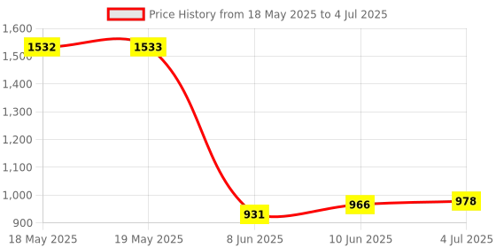 industrybuying.com AMPHENOL COMMUNICATIONS SOLUTIONS D SUB CONNECTOR, RCPT, 37POS, SOLDER, L17DTPK-P-37+L77SDC37S amphenol communications solutions Price History Graph from 18 May 2025 to 4 Jul 2025