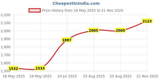 industrybuying.com AMPHENOL COMMUNICATIONS SOLUTIONS D SUB CONNECTOR, RCPT, 37POS, SOLDER, L17DTZF37-RG+L77SDC37S amphenol communications solutions Price History Graph from 18 May 2025 to 21 Nov 2025