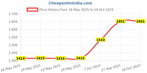 industrybuying.com AMPHENOL COMMUNICATIONS SOLUTIONS D SUB CONNECTOR, RCPT, 37POS, SOLDER, L17MHDM37+L77SDC37S amphenol communications solutions Price History Graph from 18 May 2025 to 18 Oct 2025