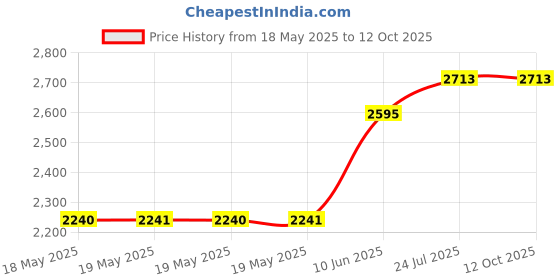 industrybuying.com AMPHENOL COMMUNICATIONS SOLUTIONS D SUB CONNECTOR, RCPT, 9POS, SCREW, L17D45PK-M-09+L77DE09SST amphenol communications solutions Price History Graph from 18 May 2025 to 12 Oct 2025