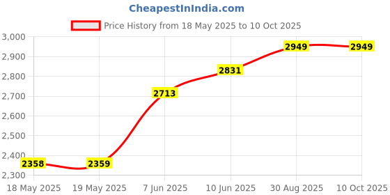 industrybuying.com AMPHENOL COMMUNICATIONS SOLUTIONS D SUB CONNECTOR, RCPT, 9POS, SCREW, L17D45ZK09+L77DE09SST amphenol communications solutions Price History Graph from 18 May 2025 to 9 Oct 2025