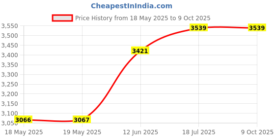 industrybuying.com AMPHENOL COMMUNICATIONS SOLUTIONS D SUB CONNECTOR, RCPT, 9POS, SCREW, L17DTZF09-LJS-RG+L77DE09SST amphenol communications solutions Price History Graph from 18 May 2025 to 8 Oct 2025