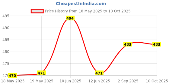 industrybuying.com AMPHENOL COMMUNICATIONS SOLUTIONS D SUB CONNECTOR, RCPT, 9POS, SOLDER, L17D45PK-M-09+L77SDE09S amphenol communications solutions Price History Graph from 18 May 2025 to 10 Oct 2025