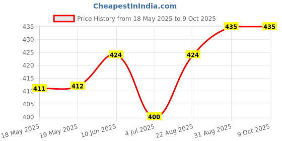 industrybuying.com AMPHENOL COMMUNICATIONS SOLUTIONS D SUB CONNECTOR, RCPT, 9POS, SOLDER, L17D45PK-P-09+L77SDE09S amphenol communications solutions Price History Graph from 18 May 2025 to 9 Oct 2025