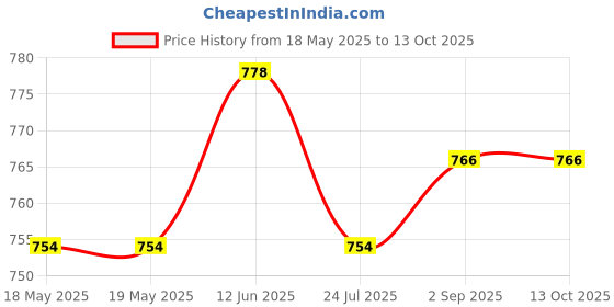 industrybuying.com AMPHENOL COMMUNICATIONS SOLUTIONS D SUB CONNECTOR, RCPT, 9POS, SOLDER, L17D45ZK09+L77SDE09S amphenol communications solutions Price History Graph from 18 May 2025 to 12 Oct 2025