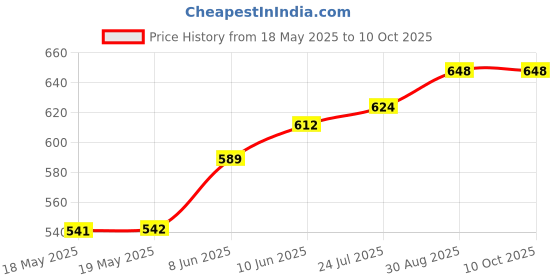 industrybuying.com AMPHENOL COMMUNICATIONS SOLUTIONS D SUB CONNECTOR, RCPT, 9POS, SOLDER, L17DPPK09-M+L77SDE09S amphenol communications solutions Price History Graph from 18 May 2025 to 9 Oct 2025