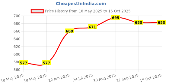 industrybuying.com AMPHENOL COMMUNICATIONS SOLUTIONS D SUB CONNECTOR, RCPT, 9POS, SOLDER, L17DTPK-M-09+L77SDE09S amphenol communications solutions Price History Graph from 18 May 2025 to 14 Oct 2025