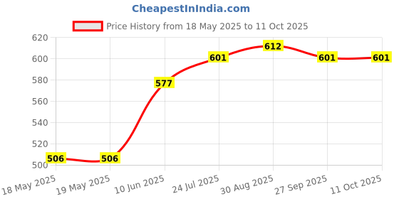 industrybuying.com AMPHENOL COMMUNICATIONS SOLUTIONS D SUB CONNECTOR, RCPT, 9POS, SOLDER, L17DTPK-P-09+L77SDE09S amphenol communications solutions Price History Graph from 18 May 2025 to 10 Oct 2025