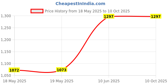 industrybuying.com AMPHENOL COMMUNICATIONS SOLUTIONS D SUB CONNECTOR, RCPT, 9POS, SOLDER, L17DTZF09-RG+L77SDE09S amphenol communications solutions Price History Graph from 18 May 2025 to 9 Oct 2025