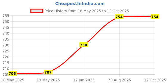 industrybuying.com AMPHENOL COMMUNICATIONS SOLUTIONS D SUB CONNECTOR, RCPT, 9POS, SOLDER, L17DTZK09+L77SDE09S amphenol communications solutions Price History Graph from 18 May 2025 to 12 Oct 2025