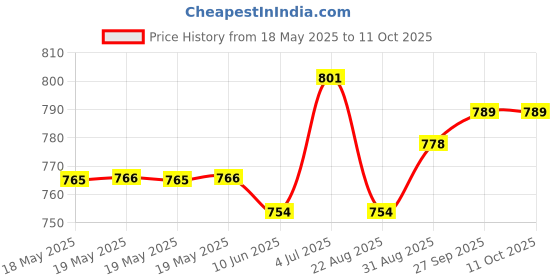 industrybuying.com AMPHENOL COMMUNICATIONS SOLUTIONS D SUB CONNECTOR, RCPT, 9POS, SOLDER, L17MHDM09+L77SDE09S amphenol communications solutions Price History Graph from 18 May 2025 to 11 Oct 2025