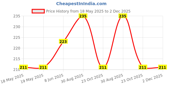industrybuying.com AMPHENOL COMMUNICATIONS SOLUTIONS D-SUB CONNECTOR, RECEPTACLE, 9POS, D09S13A4GX00LF amphenol communications solutions Price History Graph from 18 May 2025 to 1 Dec 2025