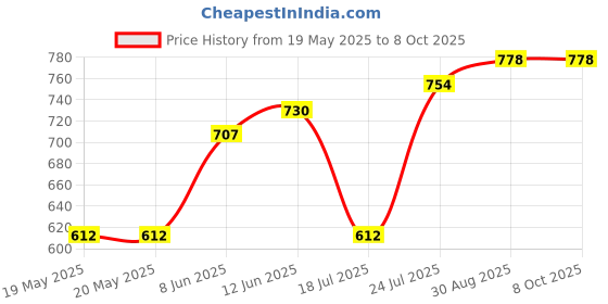 industrybuying.com AMPHENOL COMMUNICATIONS SOLUTIONS D SUB CONNECTOR, STANDARD, 15 POSITION, PLUG, 6E17C015PAJ121 amphenol communications solutions Price History Graph from 19 May 2025 to 7 Oct 2025