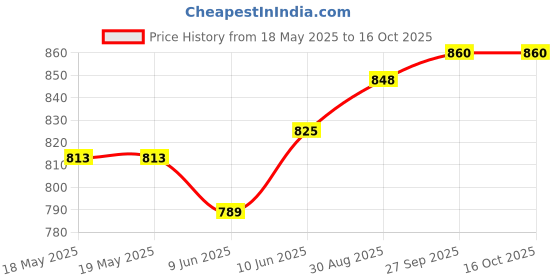industrybuying.com AMPHENOL COMMUNICATIONS SOLUTIONS D SUB CONNECTOR, STANDARD, 15POS, PLUG, 17EBH015PAM010 amphenol communications solutions Price History Graph from 18 May 2025 to 15 Oct 2025