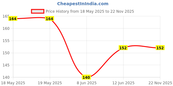 industrybuying.com AMPHENOL COMMUNICATIONS SOLUTIONS D SUB CONNECTOR, STANDARD, 25 POSITION, PLUG, G17S2510110EU amphenol communications solutions Price History Graph from 18 May 2025 to 22 Nov 2025