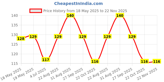 industrybuying.com AMPHENOL COMMUNICATIONS SOLUTIONS D SUB CONNECTOR, STANDARD, 25 POSITION, RECEPTACLE, G17S2500110EU. amphenol communications solutions Price History Graph from 18 May 2025 to 22 Nov 2025