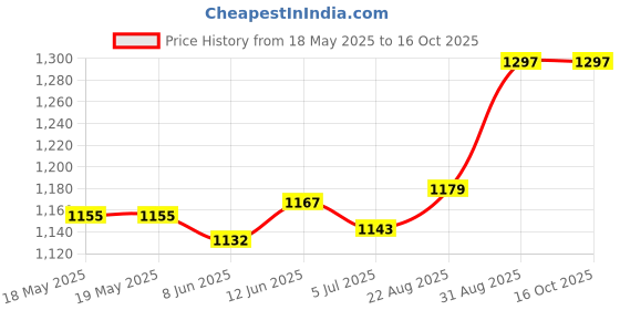 industrybuying.com AMPHENOL COMMUNICATIONS SOLUTIONS D SUB CONNECTOR, STANDARD, 25 POSITION, RECEPTACLE, L77DB25SU amphenol communications solutions Price History Graph from 18 May 2025 to 15 Oct 2025