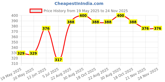 industrybuying.com AMPHENOL COMMUNICATIONS SOLUTIONS D SUB CONNECTOR, STANDARD, 26 POSITION, RECEPTACLE, 17EHD026SAA000 amphenol communications solutions Price History Graph from 19 May 2025 to 24 Nov 2025
