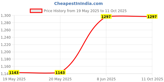 industrybuying.com AMPHENOL COMMUNICATIONS SOLUTIONS D SUB CONNECTOR, STANDARD, 37 POSITION, PLUG, L717DC37PU amphenol communications solutions Price History Graph from 19 May 2025 to 10 Oct 2025