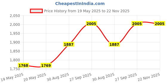 industrybuying.com AMPHENOL COMMUNICATIONS SOLUTIONS D SUB CONNECTOR, STANDARD, 37 POSITION, RECEPTACLE, L77DC37SF179 amphenol communications solutions Price History Graph from 19 May 2025 to 22 Nov 2025