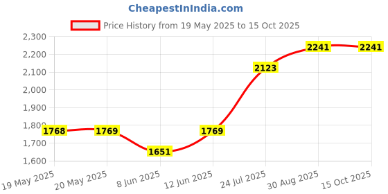 industrybuying.com AMPHENOL COMMUNICATIONS SOLUTIONS D SUB CONNECTOR, STANDARD, 50 POSITION, RECEPTACLE, L77DD50S amphenol communications solutions Price History Graph from 19 May 2025 to 14 Oct 2025