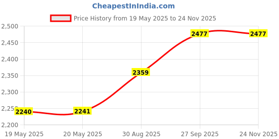 industrybuying.com AMPHENOL COMMUNICATIONS SOLUTIONS D SUB CONNECTOR, STANDARD, 50 POSITION, RECEPTACLE, L77DD50SU amphenol communications solutions Price History Graph from 19 May 2025 to 22 Nov 2025