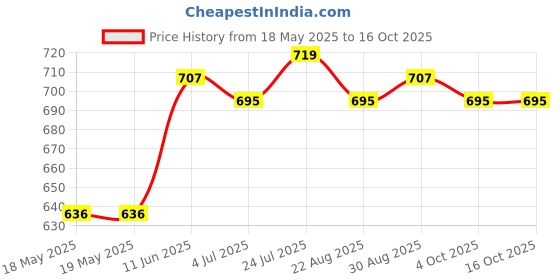 industrybuying.com AMPHENOL COMMUNICATIONS SOLUTIONS D SUB CONNECTOR, STANDARD, 62 POSITION, PLUG, 17EHD062PAA000 amphenol communications solutions Price History Graph from 18 May 2025 to 16 Oct 2025