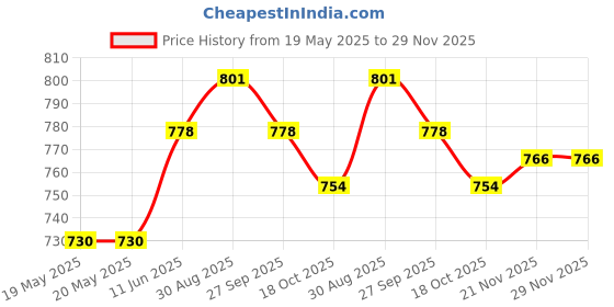 industrybuying.com AMPHENOL COMMUNICATIONS SOLUTIONS D SUB CONNECTOR, STANDARD, 9 POSITION, R, DEP09S365TLF amphenol communications solutions Price History Graph from 19 May 2025 to 29 Nov 2025