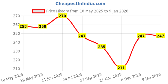 industrybuying.com AMPHENOL COMMUNICATIONS SOLUTIONS D-SUB HOOD, 180DEG, DA, THERMOPLASTIC, 10070163-01LF amphenol communications solutions Price History Graph from 18 May 2025 to 7 Jan 2026
