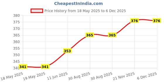 industrybuying.com AMPHENOL COMMUNICATIONS SOLUTIONS D-SUB HOUSING, PLUG, DD, 50POS, L777RRD50P amphenol communications solutions Price History Graph from 18 May 2025 to 5 Dec 2025