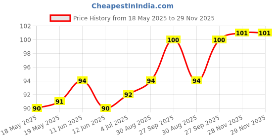 industrybuying.com AMPHENOL COMMUNICATIONS SOLUTIONS D-SUB HOUSING, PLUG, DE, 9POS, L777RREH09P amphenol communications solutions Price History Graph from 18 May 2025 to 28 Nov 2025