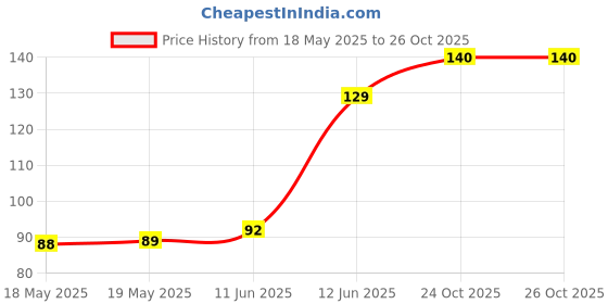 industrybuying.com AMPHENOL COMMUNICATIONS SOLUTIONS D-SUB HOUSING, RCPT, DA, 15POS, L177RRAH15S amphenol communications solutions Price History Graph from 18 May 2025 to 26 Oct 2025
