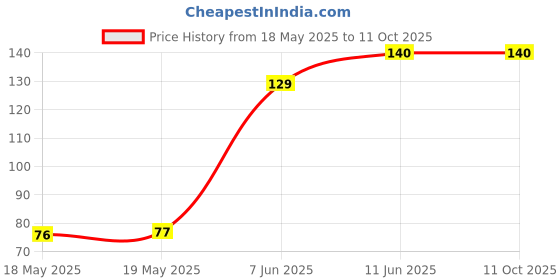 industrybuying.com AMPHENOL COMMUNICATIONS SOLUTIONS D-SUB HOUSING, RCPT, DB, 25POS, L177RRB25SVF amphenol communications solutions Price History Graph from 18 May 2025 to 11 Oct 2025