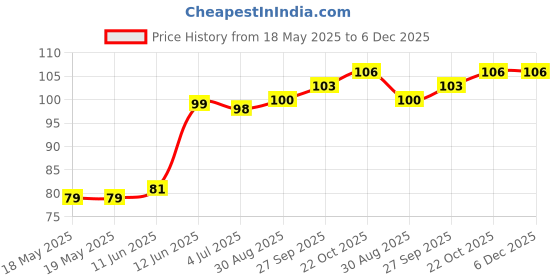 industrybuying.com AMPHENOL COMMUNICATIONS SOLUTIONS D-SUB HOUSING, RCPT, DE, 9POS, L177RRE09SVF amphenol communications solutions Price History Graph from 18 May 2025 to 5 Dec 2025
