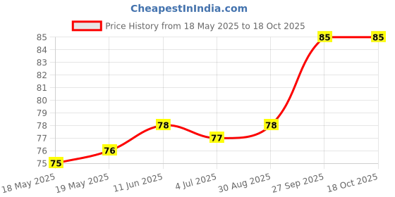 industrybuying.com AMPHENOL COMMUNICATIONS SOLUTIONS D-SUB HOUSING, RCPT, DE, 9POS, L177RREH09S amphenol communications solutions Price History Graph from 18 May 2025 to 18 Oct 2025