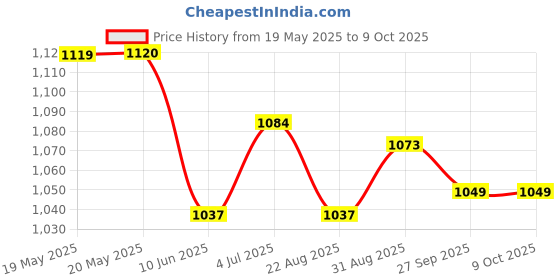 industrybuying.com AMPHENOL COMMUNICATIONS SOLUTIONS D SUB, PLUG, SIZE B, 25WAY, L717DB25P amphenol communications solutions Price History Graph from 19 May 2025 to 8 Oct 2025