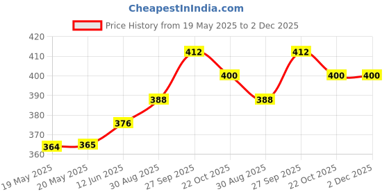 industrybuying.com AMPHENOL COMMUNICATIONS SOLUTIONS D SUB, PLUG, SIZE D, 50WAY, L717SDD50P amphenol communications solutions Price History Graph from 19 May 2025 to 2 Dec 2025
