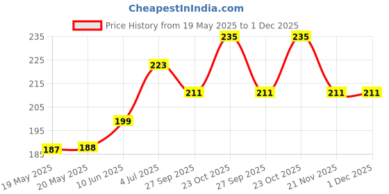 industrybuying.com AMPHENOL COMMUNICATIONS SOLUTIONS D SUB, PLUG, STANDARD, 37WAY, DC37P064TXLF amphenol communications solutions Price History Graph from 19 May 2025 to 1 Dec 2025