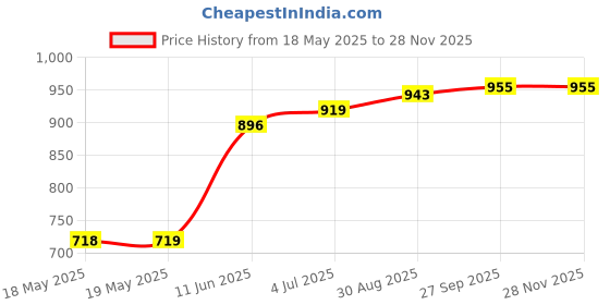 industrybuying.com AMPHENOL COMMUNICATIONS SOLUTIONS D SUB, PLUG, STANDARD, 9WAY, 865609PLTXLF (Pack of 10) amphenol communications solutions Price History Graph from 18 May 2025 to 27 Nov 2025