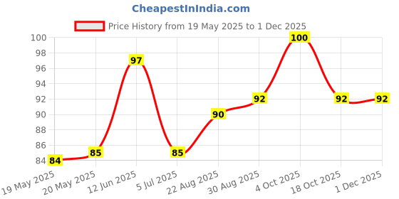 industrybuying.com AMPHENOL COMMUNICATIONS SOLUTIONS D SUB, RECEPTACLE, STANDARD, 15WAY, DA15S064TLF amphenol communications solutions Price History Graph from 19 May 2025 to 29 Nov 2025