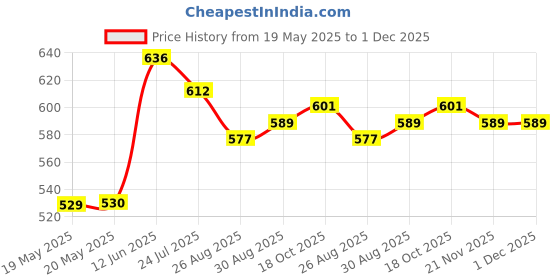 industrybuying.com AMPHENOL COMMUNICATIONS SOLUTIONS D SUB, RECEPTACLE, STANDARD, 9WAY, DE09S064TLF (Pack of 10) amphenol communications solutions Price History Graph from 19 May 2025 to 1 Dec 2025