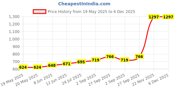 industrybuying.com AMPHENOL COMMUNICATIONS SOLUTIONS D SUB SCREW LOCK, MALE, #4-40, 0.28IN, L17D20419EX (Pack of 10) amphenol communications solutions Price History Graph from 19 May 2025 to 5 Dec 2025