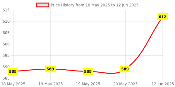 industrybuying.com AMPHENOL COMMUNICATIONS SOLUTIONS D SUB, SOCKET, SIZE E, 9WAY, L77DE09S amphenol communications solutions Price History Graph from 18 May 2025 to 12 Jun 2025