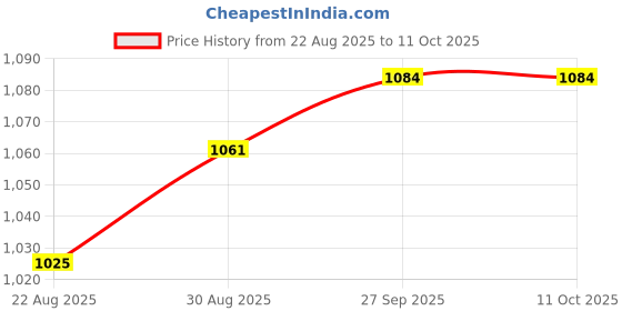 industrybuying.com AMPHENOL COMMUNICATIONS SOLUTIONS DIN 41612 PCB CONNECTOR RECEPTACLE 96 WAY, BPS8B96FLD2C0Z1LF amphenol communications solutions Price History Graph from 22 Aug 2025 to 10 Oct 2025