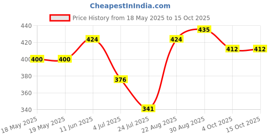 industrybuying.com AMPHENOL COMMUNICATIONS SOLUTIONS DIP SOCKET, 14POS, 2ROW, 2.54MM, TH, DILB14P-223TLF (Pack of 10) amphenol communications solutions Price History Graph from 18 May 2025 to 14 Oct 2025