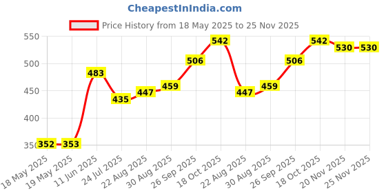 industrybuying.com AMPHENOL COMMUNICATIONS SOLUTIONS DIP SOCKET, 16POS, 2ROW, 2.54MM, TH, DILB16P223TLF (Pack of 10) amphenol communications solutions Price History Graph from 18 May 2025 to 24 Nov 2025