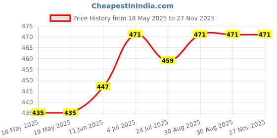 industrybuying.com AMPHENOL COMMUNICATIONS SOLUTIONS DIP SOCKET, 20POS, 2.54MM, TH, DILB20P-223TLF (Pack of 10) amphenol communications solutions Price History Graph from 18 May 2025 to 27 Nov 2025