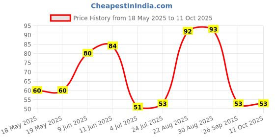 industrybuying.com AMPHENOL COMMUNICATIONS SOLUTIONS DIP SOCKET, 24POS, 2ROW, 2.54MM, DILB24P-224TLF amphenol communications solutions Price History Graph from 18 May 2025 to 11 Oct 2025