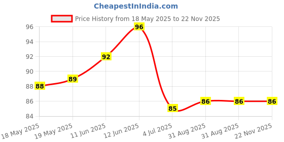 industrybuying.com AMPHENOL COMMUNICATIONS SOLUTIONS DIP SOCKET, 28POS, 2.54MM, TH, DILB28P-223TLF amphenol communications solutions Price History Graph from 18 May 2025 to 22 Nov 2025